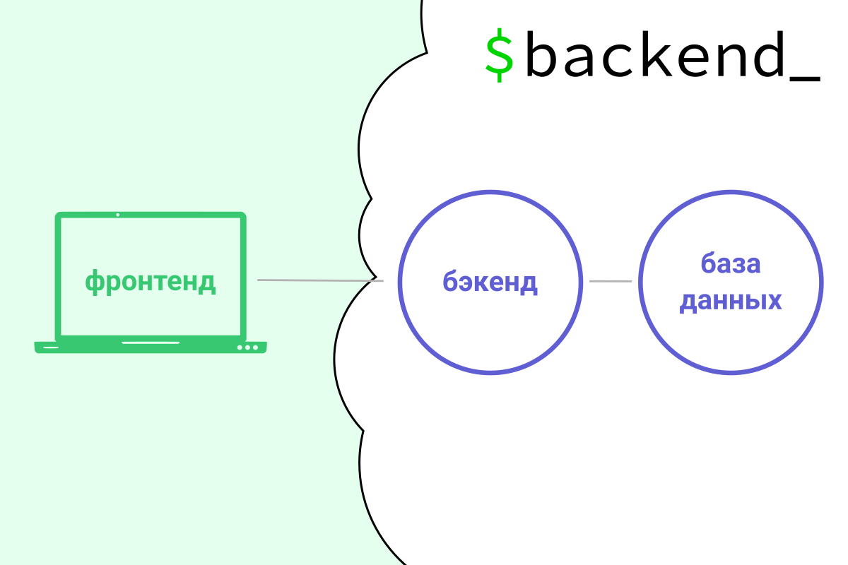 Как написать бэкенд для мобильного приложения